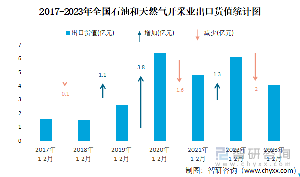 2017-2023年全国石油和天然气开采业出口货值统计图