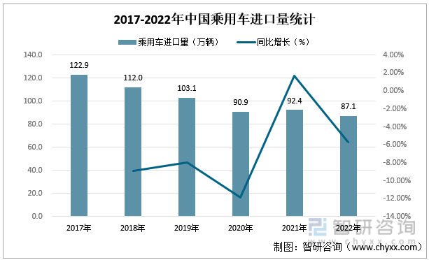 2017-2022年中国乘用车进口量统计