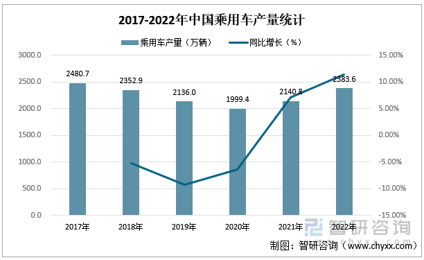 2017-2022年中国乘用车产量统计