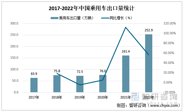 2017-2022年中国乘用车出口量统计