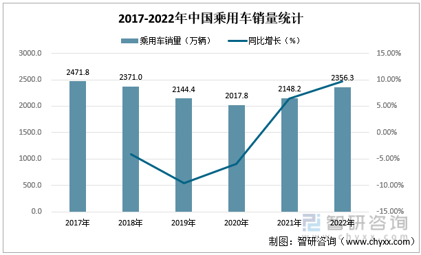 2017-2022年中国乘用车销量统计