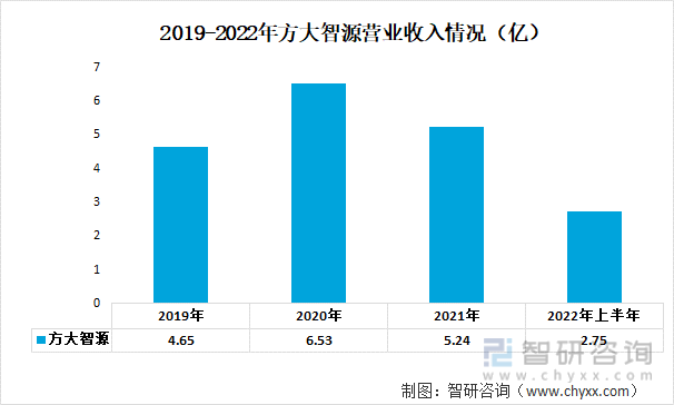 2019-2022年方大智源营业收入情况（亿）