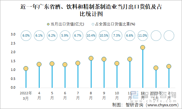 近一年广东省酒、饮料和精制茶制造业当月出口货值及占比统计图