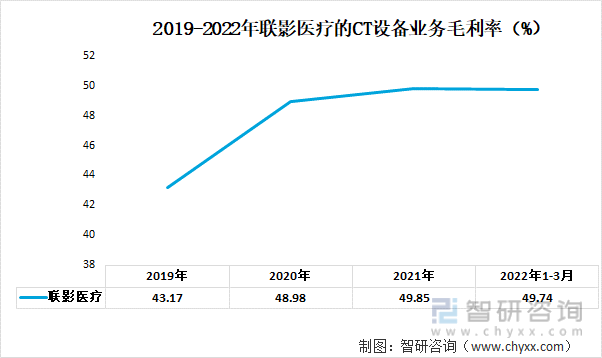 2019-2022年联影医疗的CT设备业务毛利率（%）