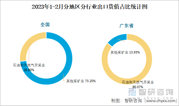 2023年1-2月分地区分行业出口货值占比统计图