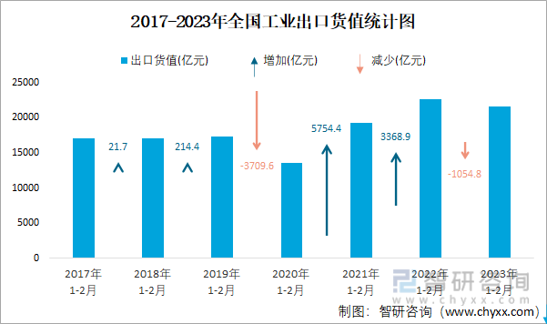 2017-2023年全国工业出口货值统计图