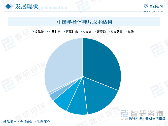 从半导体硅片成本占比情况来看，由于多晶硅是半导体硅片的主要原材料，其构成半导体硅片生产的最大成本，占比达到31%；其次为包装材料、石英坩埚、抛光液，分别占据半导体硅片成本的17%、9%、7%。