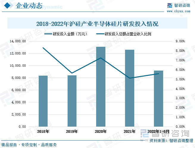 近年来公司加大研发投入力度，技术水平和科技创新能力逐渐处于国际领先地位。2020年，面临新冠疫情严重影响，公司仍增加研发投入金额至13096.56万元，同比增长55.6%。2022年上半年公司的研发投入金额为9179.89万元，占营业收入的比例为5.58%，较2021年提升0.5个百分点。