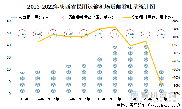 2013-2022年陕西省民用运输机场货邮吞吐量统计图