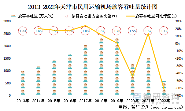 2013-2022年天津市民用运输机场旅客吞吐量统计图