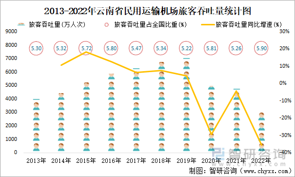2013-2022年云南省民用运输机场旅客吞吐量统计图
