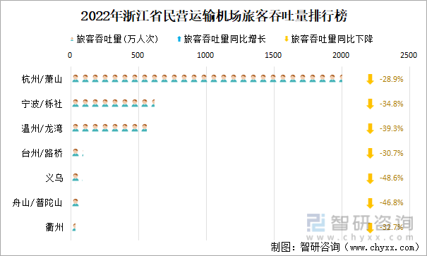 2022年浙江省民营运输机场旅客吞吐量排行榜