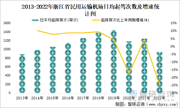 2013-2022年浙江省民用运输机场日均起驾次数及增速统计图