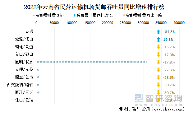 2022年云南省民营运输机场货邮吞吐量同比增速排行榜