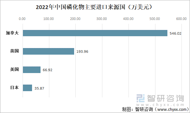 2022年中国磷化物主要进口来源国（万美元）