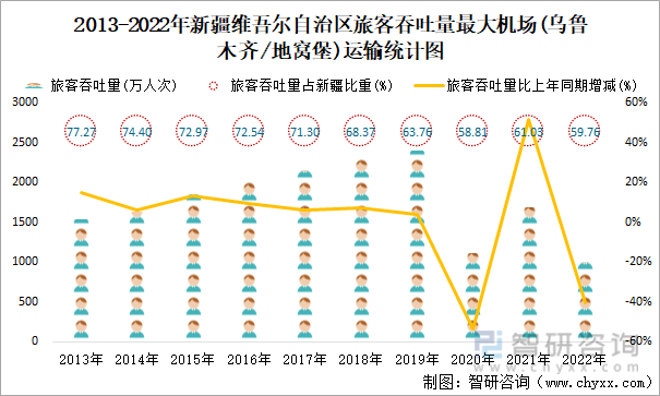 2013-2022年新疆维吾尔自治区旅客吞吐量最大机场(乌鲁木齐/地窝堡)运输统计图