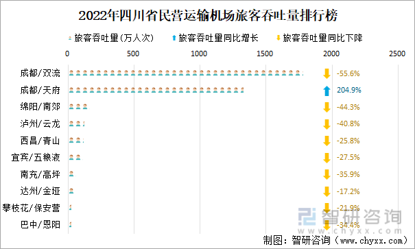 2022年四川省民营运输机场旅客吞吐量排行榜