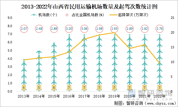 2013-2022年山西省民用运输机场数量及起驾次数统计图