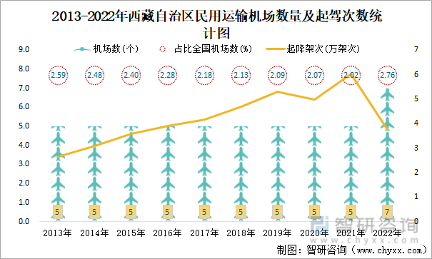 2013-2022年西藏自治区民用运输机场数量及起驾次数统计图