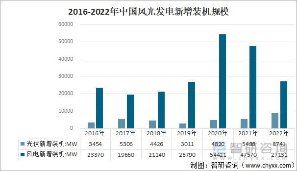 2016-2022年中国风光发电新增装机规模
