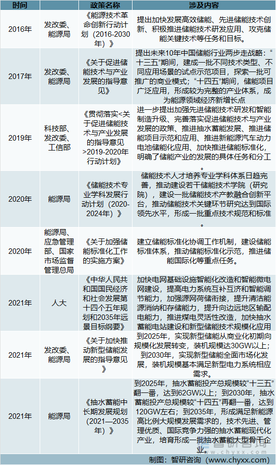 2016-2021年中国储能行业主要政策