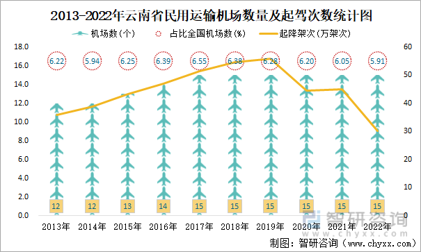 2013-2022年云南省民用运输机场数量及起驾次数统计图