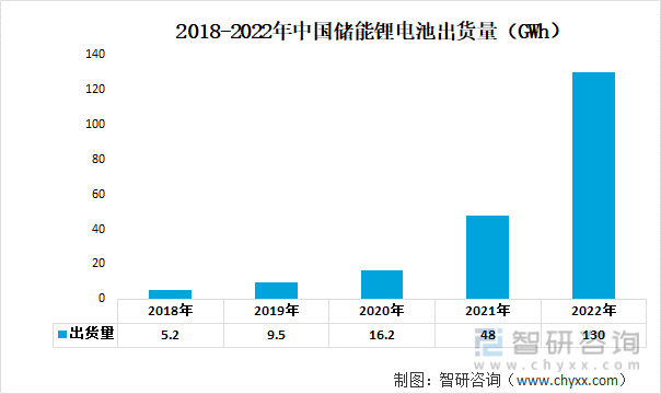 2018-2022年中国储能锂电池出货量（GWh）