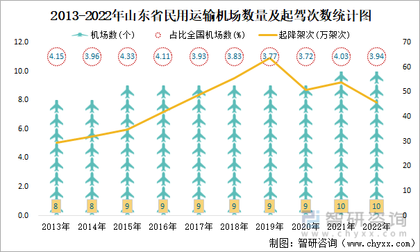 2013-2022年山东省民用运输机场数量及起驾次数统计图