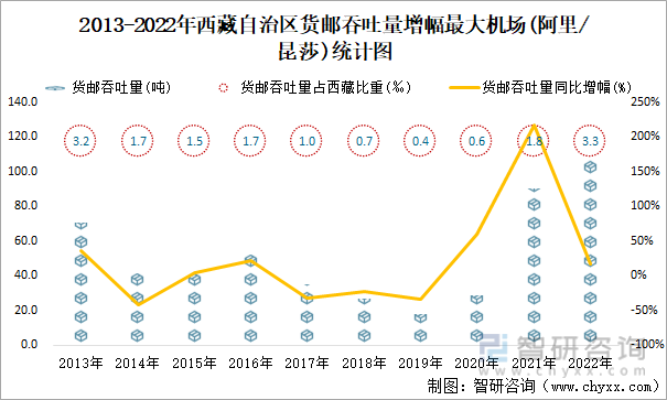 2013-2022年西藏自治区货邮吞吐量增幅最大机场(阿里/昆莎)统计图