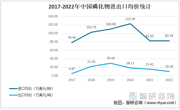 2017-2022年中国磷化物进出口均价统计