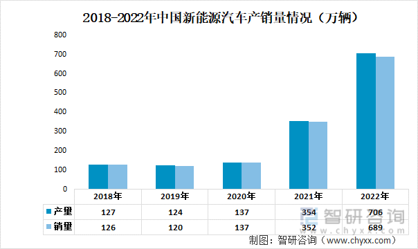 2018-2022年中国新能源汽车产销量情况（万辆）