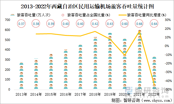2013-2022年西藏自治区民用运输机场旅客吞吐量统计图