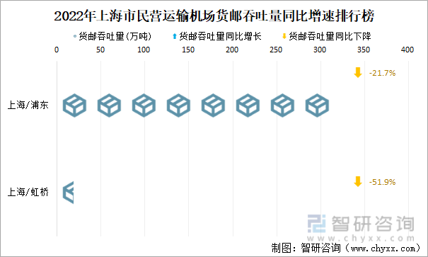 2022年上海市民营运输机场货邮吞吐量同比增速排行榜