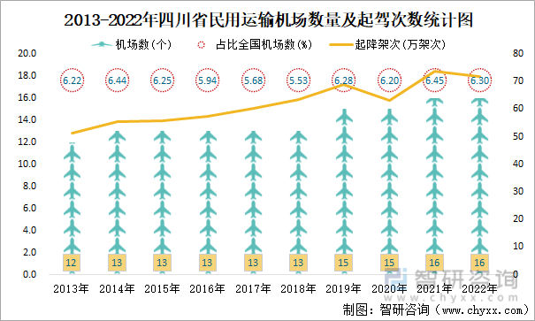 2013-2022年四川省民用运输机场数量及起驾次数统计图