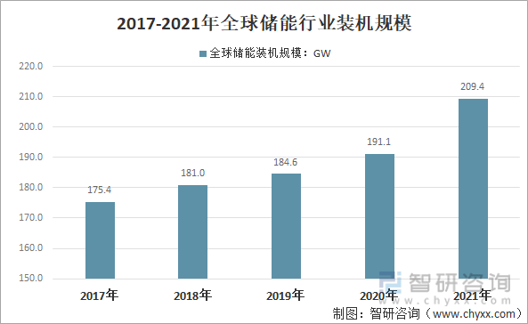 2017-2021年全球储能行业装机规模