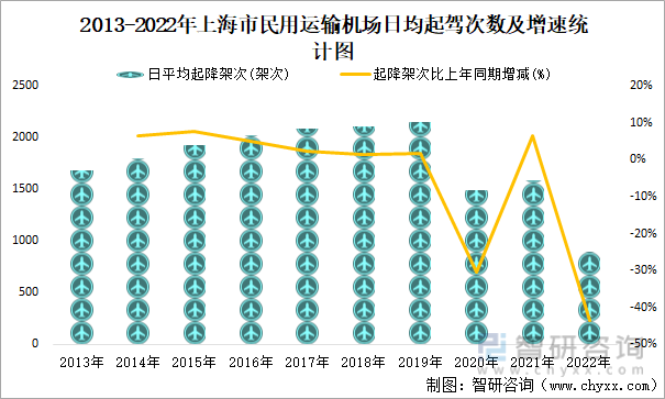 2013-2022年上海市民用运输机场日均起驾次数及增速统计图