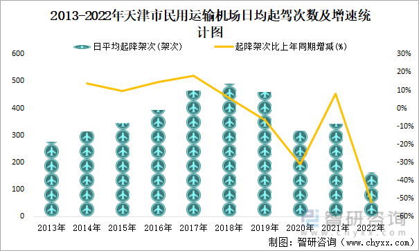 2013-2022年天津市民用运输机场日均起驾次数及增速统计图