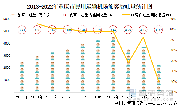 2013-2022年重庆市民用运输机场旅客吞吐量统计图