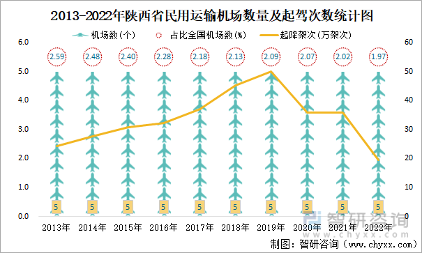 2013-2022年陕西省民用运输机场数量及起驾次数统计图