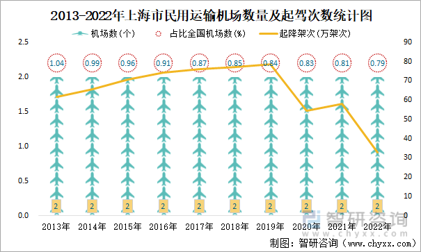2013-2022年上海市民用运输机场数量及起驾次数统计图