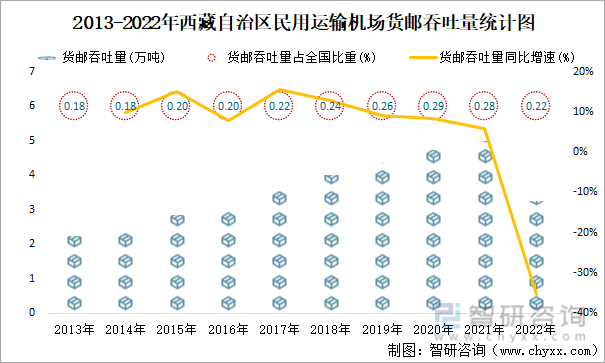 2013-2022年西藏自治区民用运输机场货邮吞吐量统计图