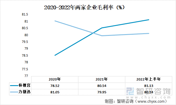 2020-2022年两家企业毛利率（%）