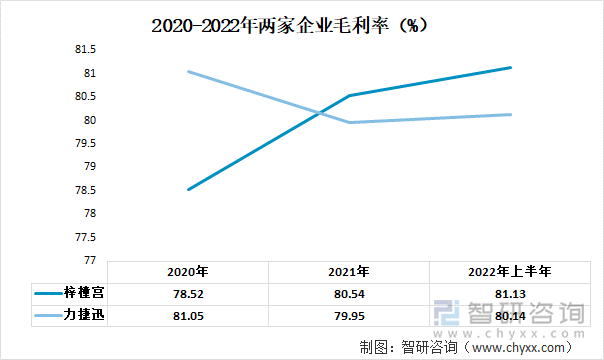 2020-2022年两家企业毛利率（%）