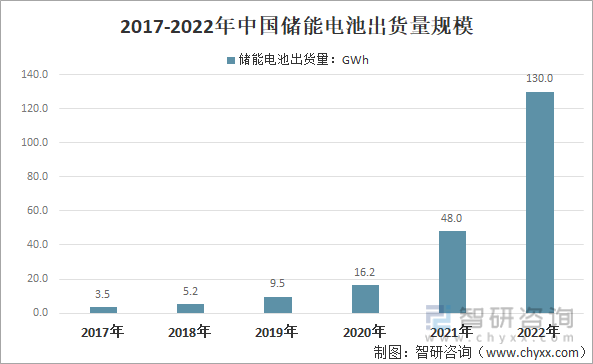 2017-2022年中国储能电池出货量规模