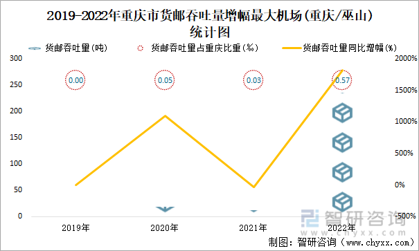 2019-2022年重庆市货邮吞吐量增幅最大机场(重庆/巫山)统计图