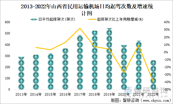 2013-2022年山西省民用运输机场日均起驾次数及增速统计图