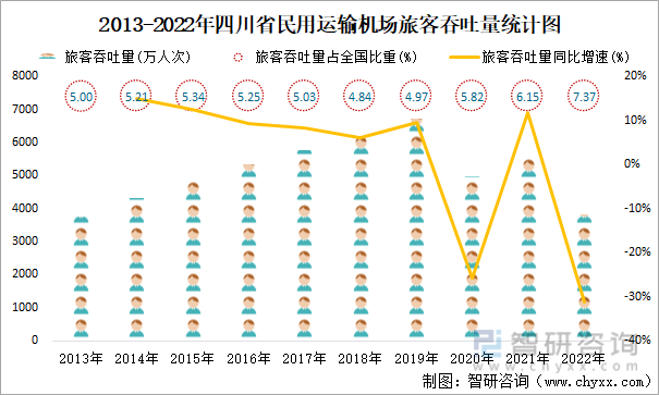 2013-2022年四川省民用运输机场旅客吞吐量统计图