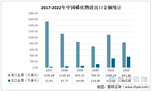 2017-2022年中国磷化物进出口金额统计