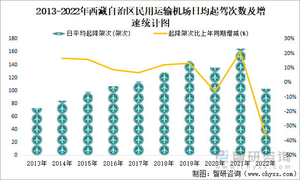 2013-2022年西藏自治区民用运输机场日均起驾次数及增速统计图