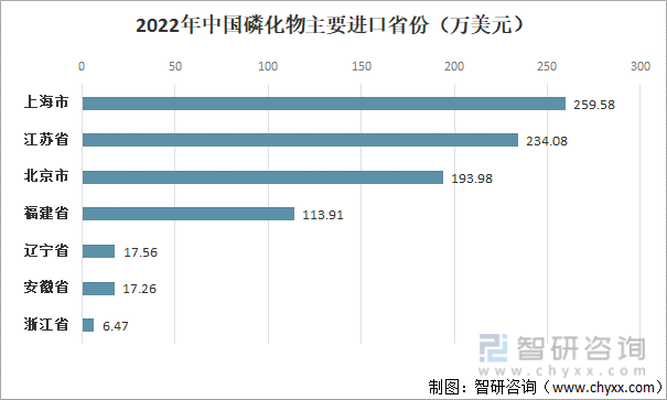 2022年中国磷化物主要进口省份（万美元）